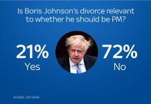 Most people think Boris Johnson’s divorce doesn’t matter – UK
