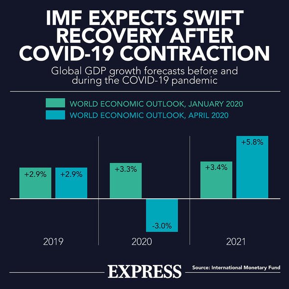 IMF: The IMF predicts a sharp bounce back in the next year