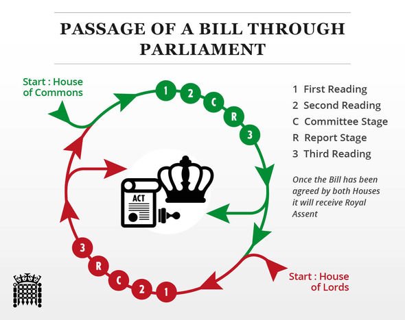 Passage of a bill through Parliament Passage of a bill through Parliament