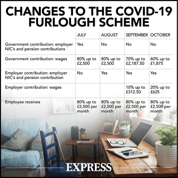 Furlough scheme: The Government's furlough scheme comes to an end in October 