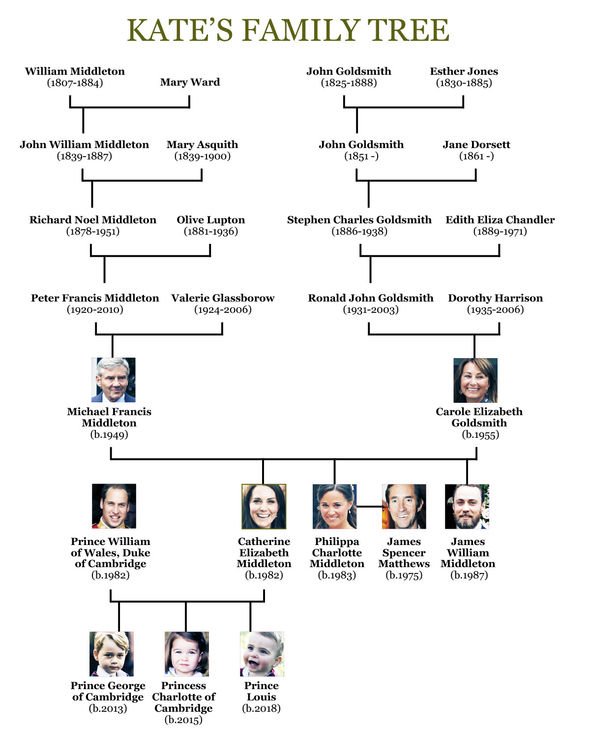 Middleton family tree: Pippa is one of two of Kate's siblings 