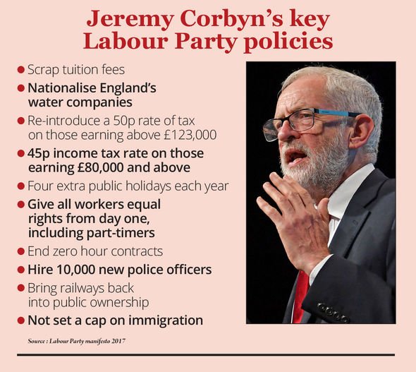 Corbyn's key Labour Party policies did not win him the election last December Corbyn's key Labour Party policies did not win him the election last December