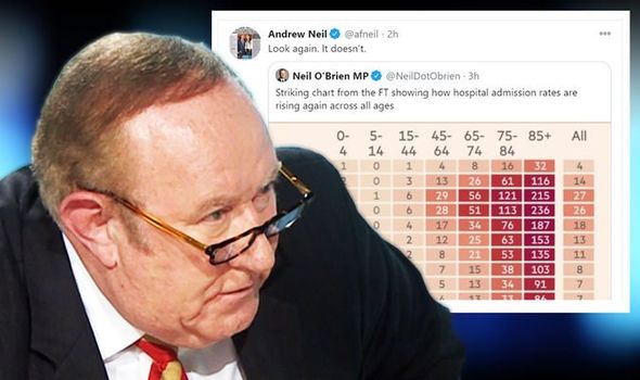 Coronavirus: Andrew Neil hit back at the tweet