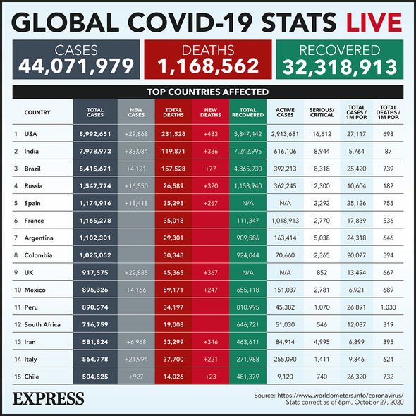 Coronavirus: Cases as of October 27