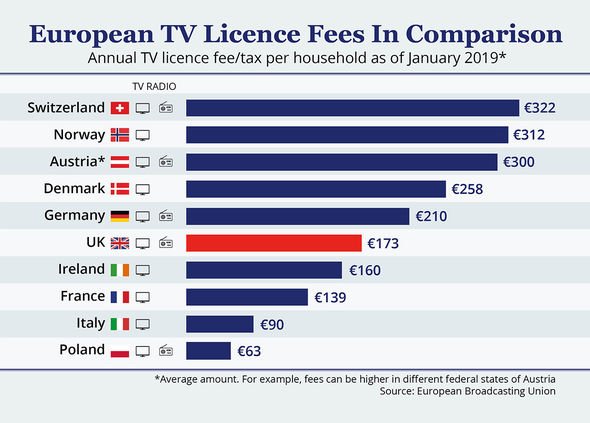 European TV licences in comparison European TV licences in comparison