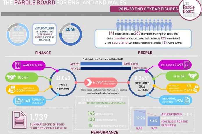 Parole Board Chief Executive's blog - October 2020