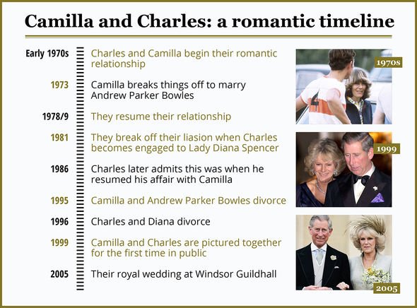 Prince Charles Camilla timeline