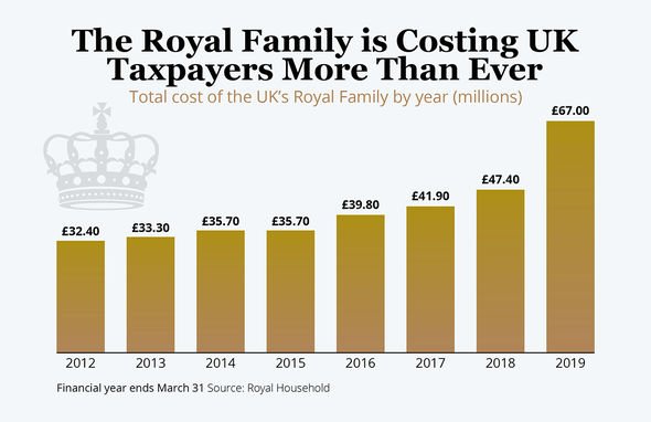 Royal Family taxpayer cost graph Royal Family taxpayer cost graph
