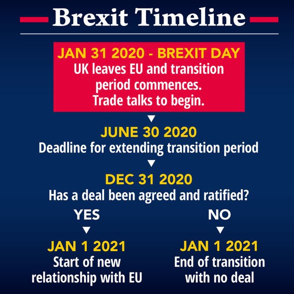 Brexit timeline: The two will trade on WTO terms should a deal fail to be agreed on 