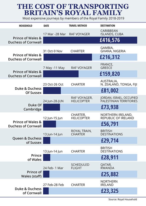 Cost of transporting royals graph Cost of transporting royals graph