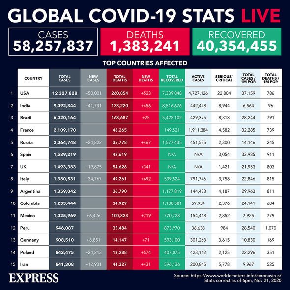 Global coronavirus figures Global coronavirus figures