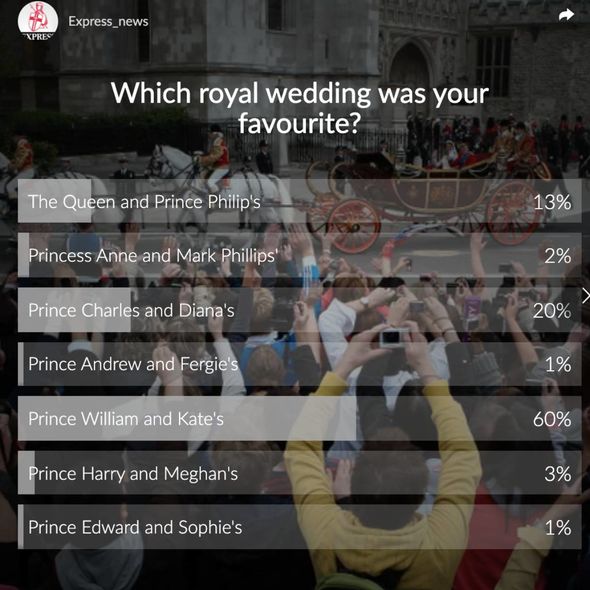 Kate and William received the most votes in the royal wedding poll Kate and William received the most votes in the royal wedding poll
