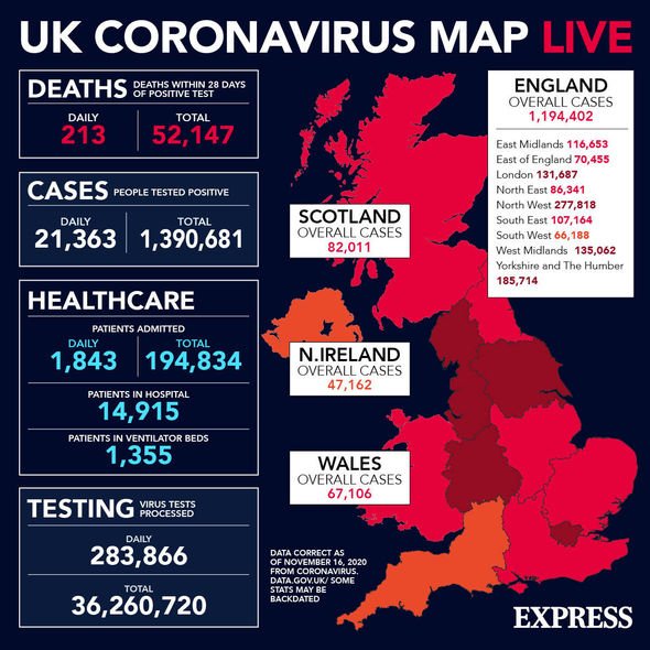 Nigel Farage news: UK coronavirus cases November 16 Nigel Farage news: UK coronavirus cases November 16