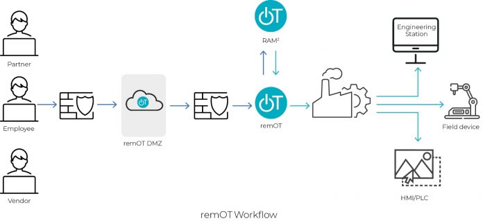 OTORIO Introduces remOT: The Most Advanced Secure Supply Chain Connectivity Solution for the Digitized Industrial Sector