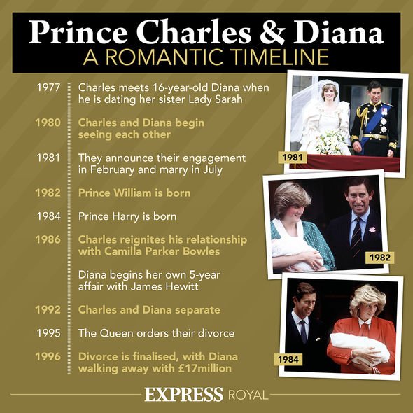 Prince Charles and Diana timeline