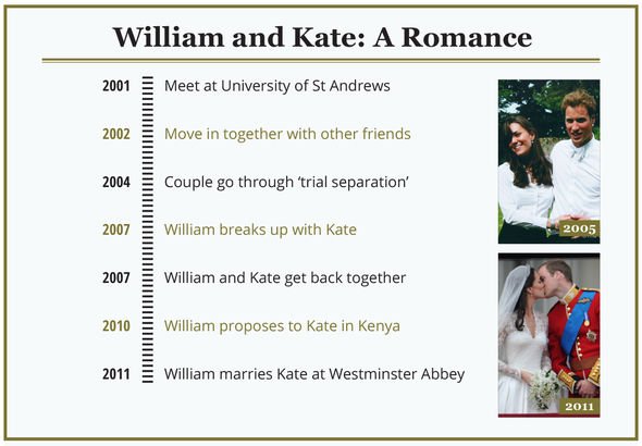 Prince William news: A timeline of Kate and William's romance Prince William news: A timeline of Kate and William's romance