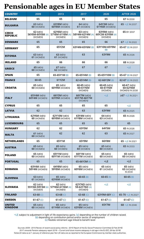 Pensionable age in each EU member state