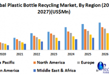 Global Plastic Bottle Recycling Market-Industry Analysis and Forecast (2020-2027)