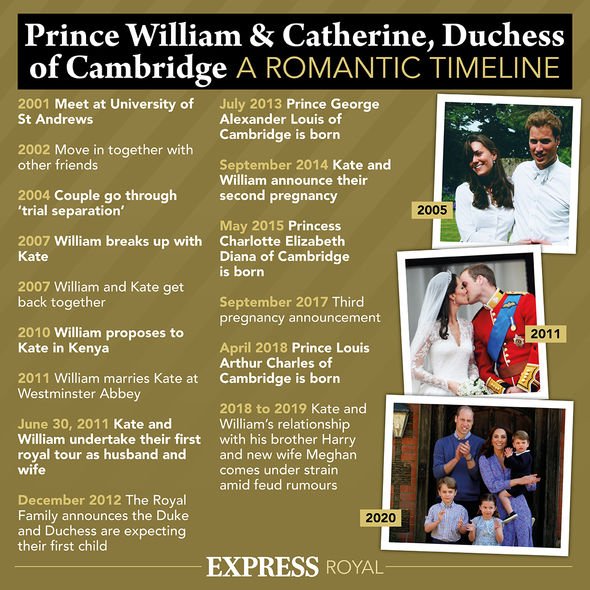 Prince William Kate Middleton timeline Prince William Kate Middleton timeline