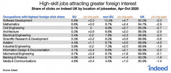 Skilled jobs IT EU