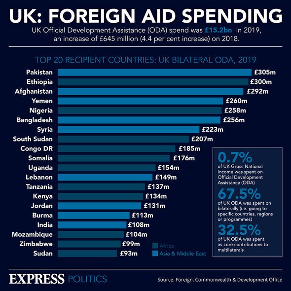 UK foreign aid spending UK foreign aid spending