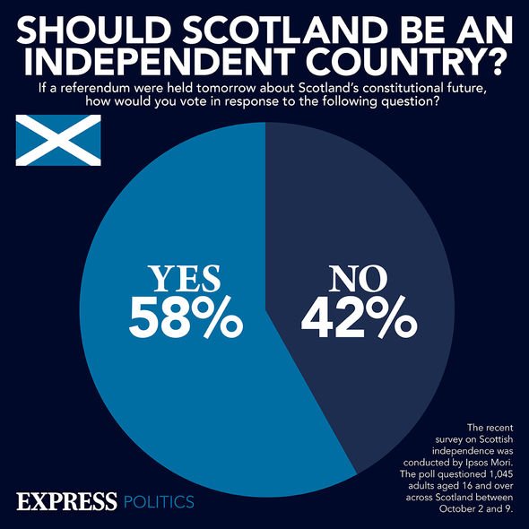 Nicola Sturgeon news: Polls have put Yes as high as 58percent Nicola Sturgeon news: Polls have put Yes as high as 58percent