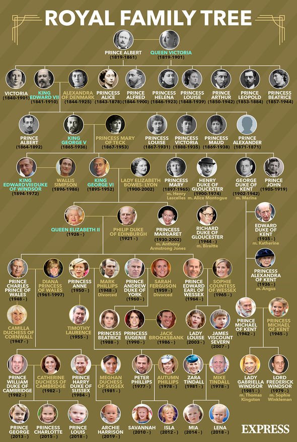 Royal Family tree Royal Family tree