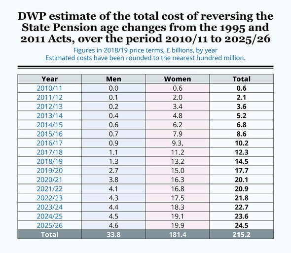 State pension: The estimated cost of reversing the State Pension Act State pension: The estimated cost of reversing the State Pension Act