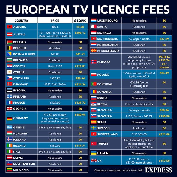 The Government last week said the annual fee would increase from £157.50 to £159 from April 1 The Government last week said the annual fee would increase from £157.50 to £159 from April 1